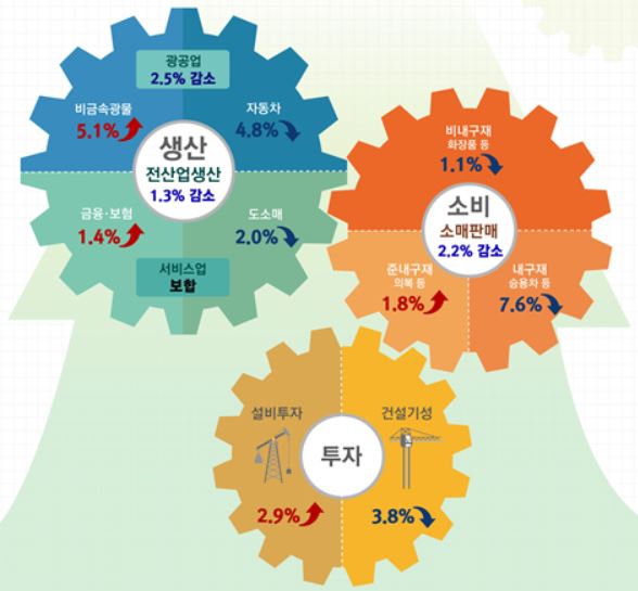 ▲ 한국경제의 9월 산업생산이 전월에 비해 1.3% 감소했다. ⓒ통계청