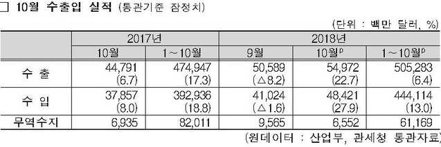 ▲ 산업부 자료