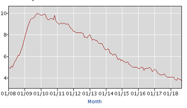 ▲ 美노동부 통계국이 공개한 2008년부터 2018년까지 실업률 그래프. ⓒ美노동부 통계국 화면캡쳐.