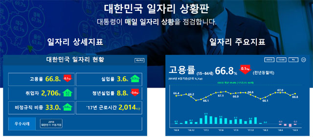▲ 문재인 정부가 자랑하는 청와대 일자리 상황판. ⓒ청와대 관련 홈페이지 캡쳐.