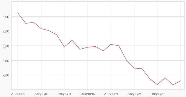 ▲ 최근 1개월간 KRX300 헬스케어지수 변동 추이 ⓒ한국거래소
