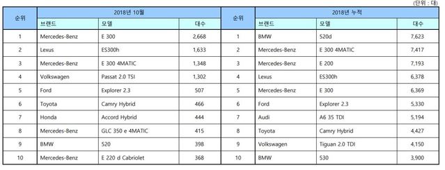 ▲ 10월 수입자동차 판매 순위ⓒ한국수입자동차협회