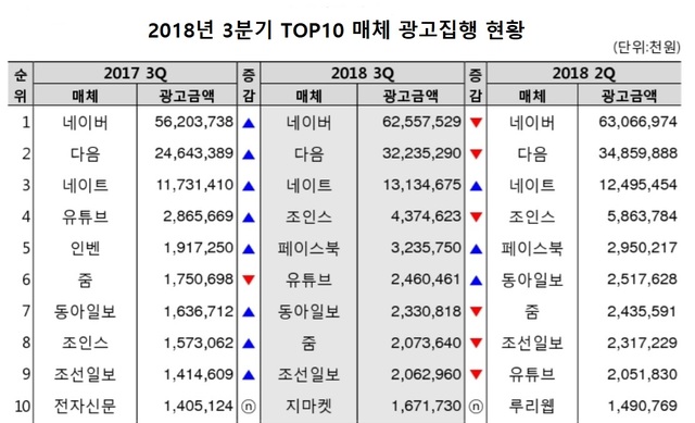 ▲ 2018년 3분기 매체 광고집행 현황 ⓒ리서치애드