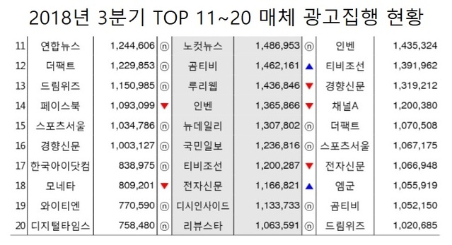 ▲ 2018년 3분기 매체 광고집행 현황 ⓒ리서치애드