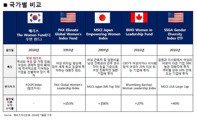 ▲ 여성친화기업 관련 해외펀드 및 ETF 사례 ⓒ메리츠자산운용