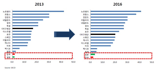 ▲ OECD 국가 중 여성이 상장기업의 이사회에서 차지하는 비율 ⓒ메리츠자산운용