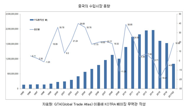 ▲ 중국 수입시장 성장 추이. ⓒKOTRA 2017년 8월 보고서 캡쳐.