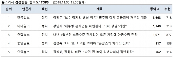 ▲ 표=감성반응 ‘좋아요’ 톱5 (2018.11.05. 15시 현재)