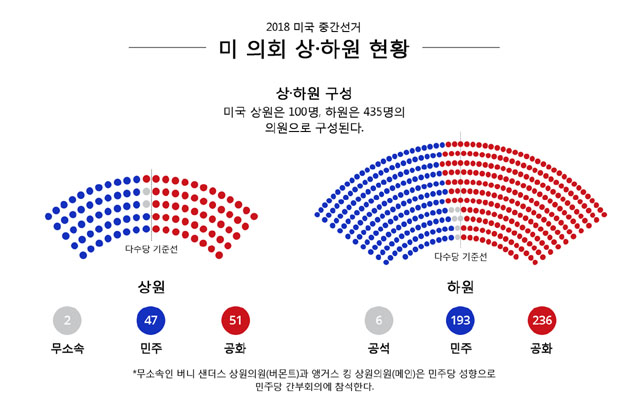 ▲ 중간선거를 앞둔 美상하원의 양당 의석수. ⓒ미국의 소리 관련보도 캡쳐-美하원 자료