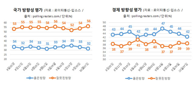 ▲ 여론조사업체 '입소스 코리아'가 지난 10월 22일 블로그에 공개한 자료. 트럼프 정부에 대한 긍정적 평가와 부정적 평가의 잣대는 역시 안보와 경제였다. ⓒ입소스 코리아 공식블로그 캡쳐.