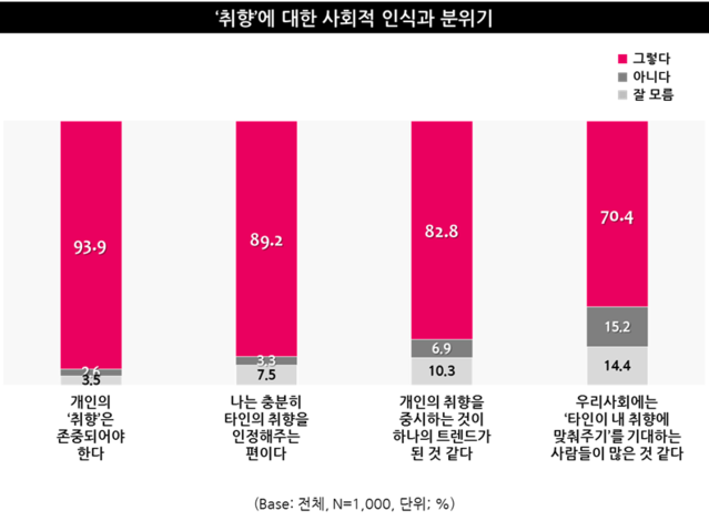 ▲ 개인의 취향과 관련한 전반적인 인식 조사 보고서 ⓒ트렌드모니터