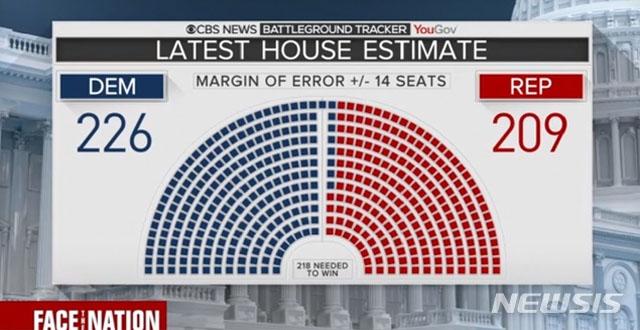 ▲ 美CBS가 보도한 중간선거 하원판세분석 그래프. ⓒ뉴시스. 무단전재 및 재배포 금지.