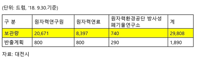 ▲ 대전지역 중·저준위 방사성 폐기물 보관 현황. ⓒ대전시