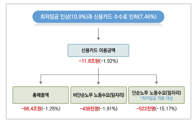 ▲ 최저임금 인상(10.9%)과 신용카드 수수료 인하(7.46%)에 따른 주요 경제적 파급 효과. ⓒ파이터치연구원