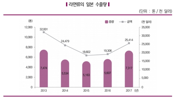 ▲ 한국 라면의 일본 수출 실적이 회복세에 접어들었다.ⓒ한국농수산식품유통공사