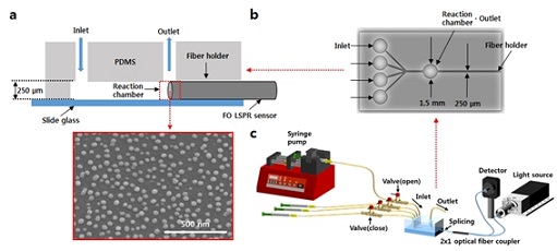 ▲ 단국대학교 이승기·박재형 교수 연구팀이 개발한 전립선암 진단 바이오센서 구조. ⓒ단국대