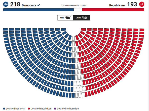▲ 사실상 마무리된 美하원 중간선거 결과. ⓒ美폭스뉴스 생중계 화면캡쳐