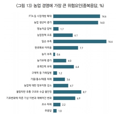 ▲ 농가 경영의 가장 큰 위협 요소로 '일손 부족'이 꼽힌다.ⓒ한국농촌경제연구원