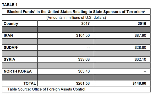 ▲ 美재무부 OFAC가 보고서에서 공개한 테러지원국 별 동결자산 규모(단위 백만 달러). ⓒ美재무부 OFAC 2017 테러분자 자산보고서 캡쳐.
