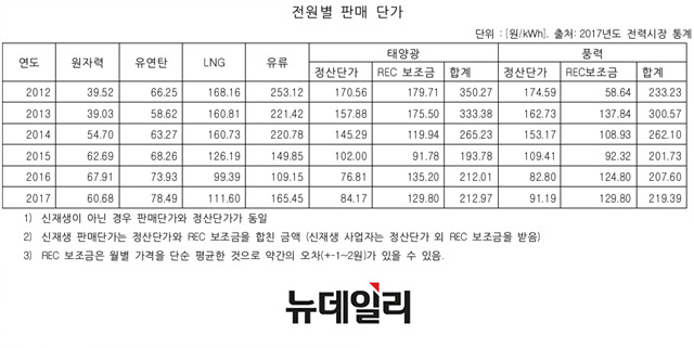 ▲ 2012~2017년 발전원별 판매 단가. 태양광·풍력 등 신재생에너지에 REC 보조금을 포함할 경우 합계 금액은 큰 폭으로 증가한다. ⓒ이현철 부산대 기계공학과 교수 제공