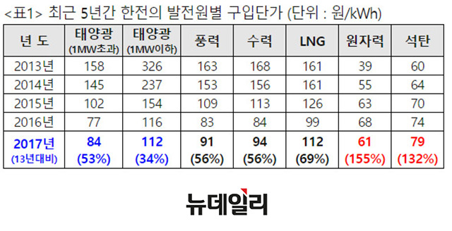 ▲ 더불어민주당 최인호 의원실에서 배포한 '최근 5년간 한전의 발전원별 구입단가'. REC 보조금은 제외돼 있다. 최 의원실 관계자는 