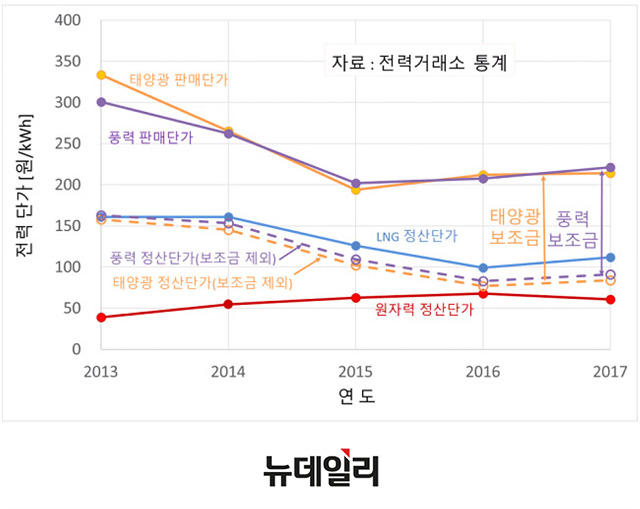 ▲ 2013~2017 발전원별 단가 그래프. 보조금을 제외한 태양광·풍력(실선)은 매우 낮게 형성돼 있지만 보조금을 포함하면 높은 수준으로 증가하게 된다. ⓒ이현철 부산대 기계공학과 교수 제공
