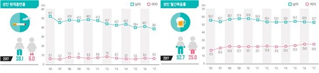 ▲ 성인 현재 흡연율(좌)와 성인 월간 폭음률(우) ⓒ보건복지부 질병관리본부