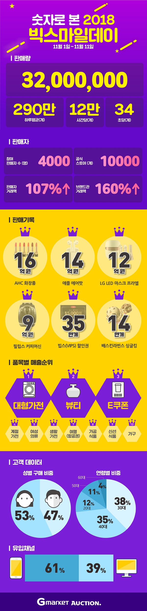 ▲ ⓒ이베이코리아