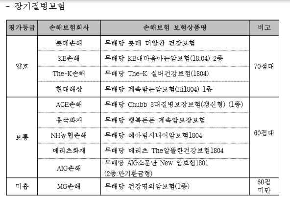 ▲ 장기손해보험(상해제외)ⓒ보험개발원