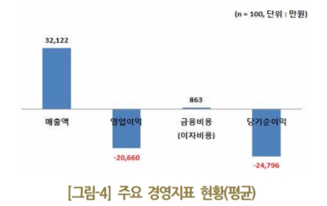 ▲ 관광 벤처기업 운영 현황ⓒ한국문화관광연구원