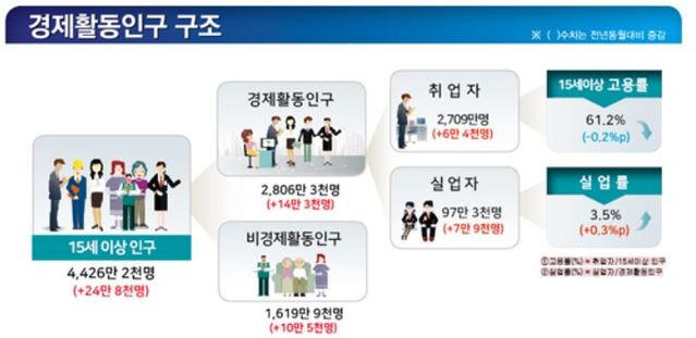 ▲ 14일 통계청이 발표한 '2018년 고용동향'에 따르면 지난달 취업자수는 2709만명으로 증가폭은 6만 4천명에 머물렀다. ⓒ 통계청