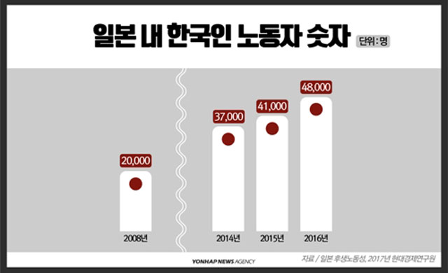 ▲ 2017년 11월 당시 일본 내 한국인 근로자 수. 일본으로 취업하려는 한국 청년들은 점차 늘고 있다. ⓒ연합뉴스. 무단전재 및 재배포 금지.