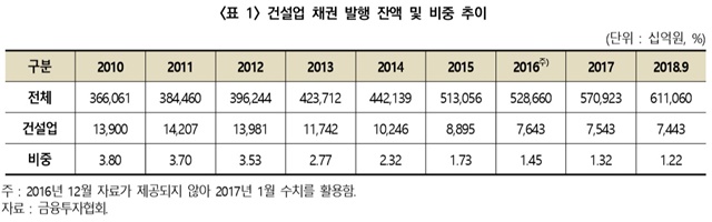 ▲ 건설업 채권 발행 잔액 및 비중 추이. ⓒ건설산업연구원