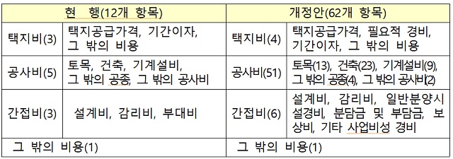 ▲ 공공택지 내 공동주택 분양가격 공시항목 변화.ⓒ국토교통부