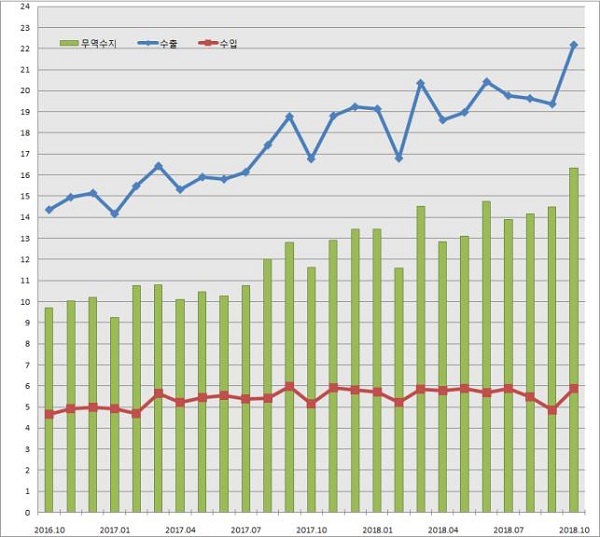 ▲ 충북지역 월별 수출입실적 추이.(단위:억불)
ⓒ청주세관
