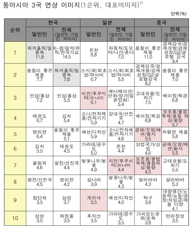 ▲ 아세안(ASEAN) 지역 대상 동아시아 이미지 ⓒ코트라