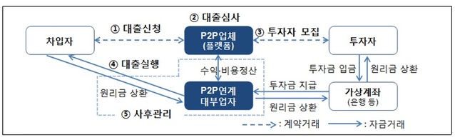 ▲ P2P 대출 영업구조.ⓒ금융감독원