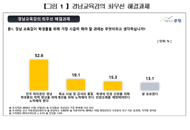 ▲ 17일 경남도민연합은 여론조사기관 공정에 의뢰, 경상남도 만19세 이상 성인남녀 1,003명을 대상으로 한 유선자동응답 여론조사 결과를 19일 발표했다.(표본오차 95%, 신뢰구간 ±3.1%, 응답률 1.4%) 도민 52.6%는 경남교육감의 최우선 해결과제로 '학력 향상'을 꼽았다. ⓒ뉴데일리 DB