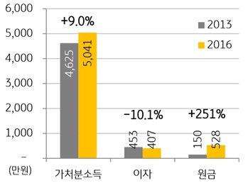 ▲ 주담대 보유가구 연간 상환금액 변화.ⓒKB경영연구소