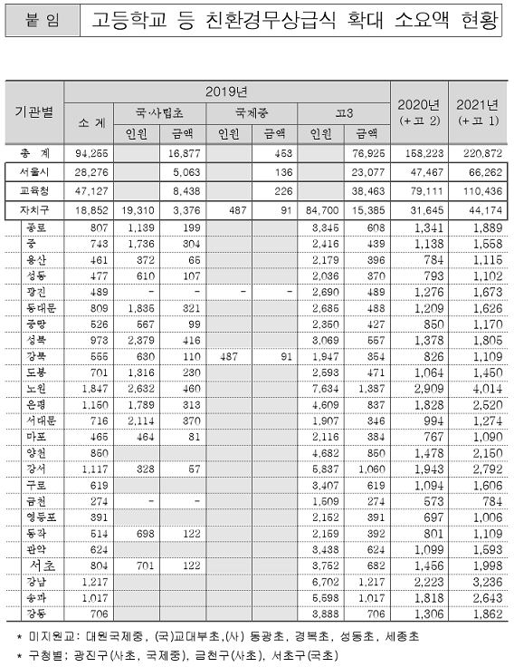 ▲ 고등학교 등 친환경 무상급식 확대 소요액 현황. ⓒ서울시교육청