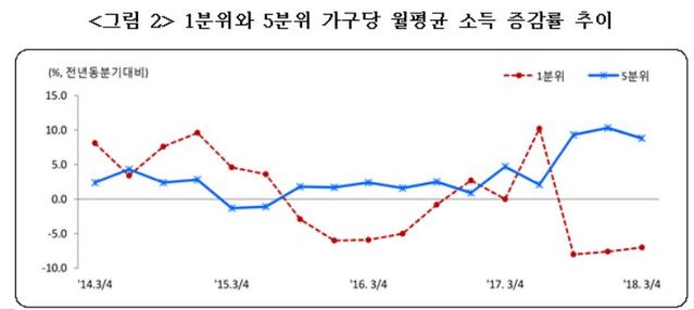 ▲ 소득이 낮은 1~2분위 가구의 소득은 감소한 반면 중산층이라 볼 수 있는 3분위(소득 하위 40~60%)부터 소득이 증가했다. ⓒ 통계청