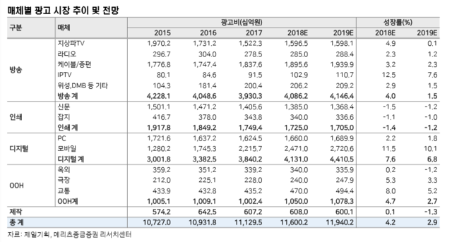 ▲ 국내 광고 시장 현황 및 전망 
 ⓒ메리츠종금증권 리서치센터