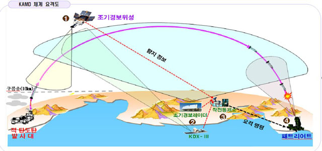 ▲ 한국형 미사일 요격체계(KAMD) 개념도. 2013년 4월 당시 한국 정부는 