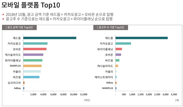 ▲ 2018년 10월 모바일 플랫폼 TOP10. ⓒ애드리서치