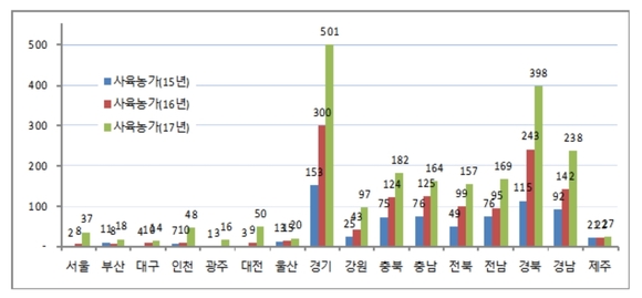 ▲ 2015~2017년 국내 곤충 사육농가 변화 추이 ⓒ농림축산식품부