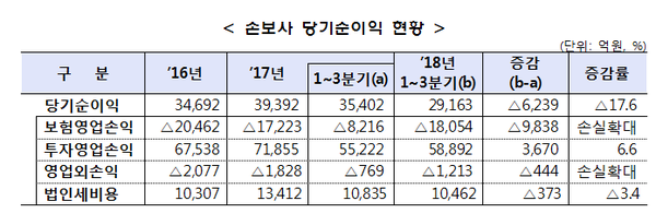 ▲ ⓒ금융감독원