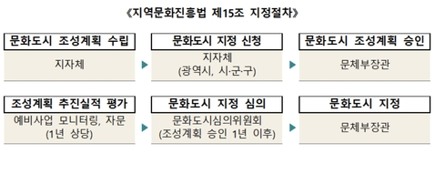 ▲ 문화체육관광부가 국내 첫 문화도시 지정을 위한 지자체 사업 계획 심사에 들어갔다.ⓒ문화체육관광부