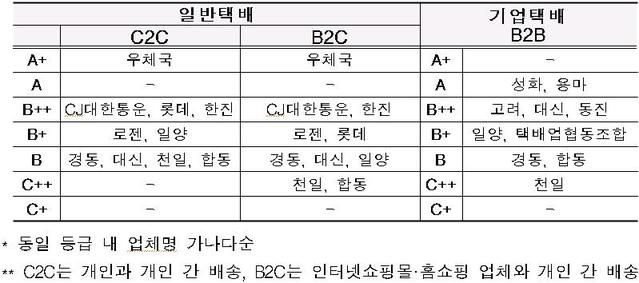 ▲ 2018년 택배서비스 평가 결과.ⓒ국토부