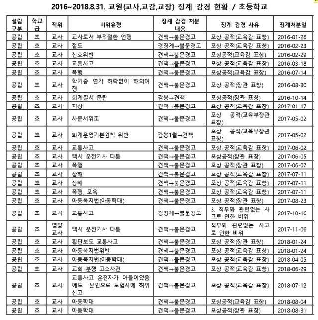 ▲ 최근 3년간 교원 징계 감경 현황(초등학교) ⓒ여명 의원실