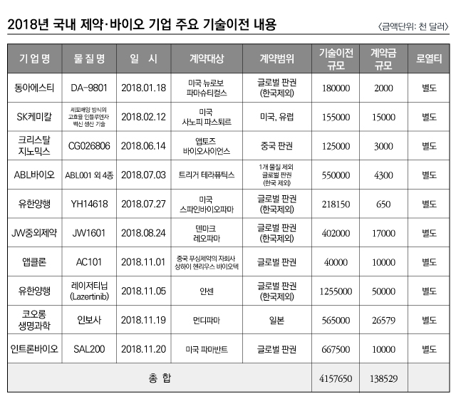 ▲ 2018년 국내 제약·바이오 기업 주요 기술이전 사례 ⓒ뉴데일리경제, 각사